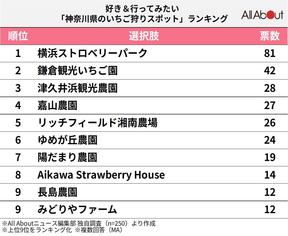 神奈川県のいちご狩りスポットランキング