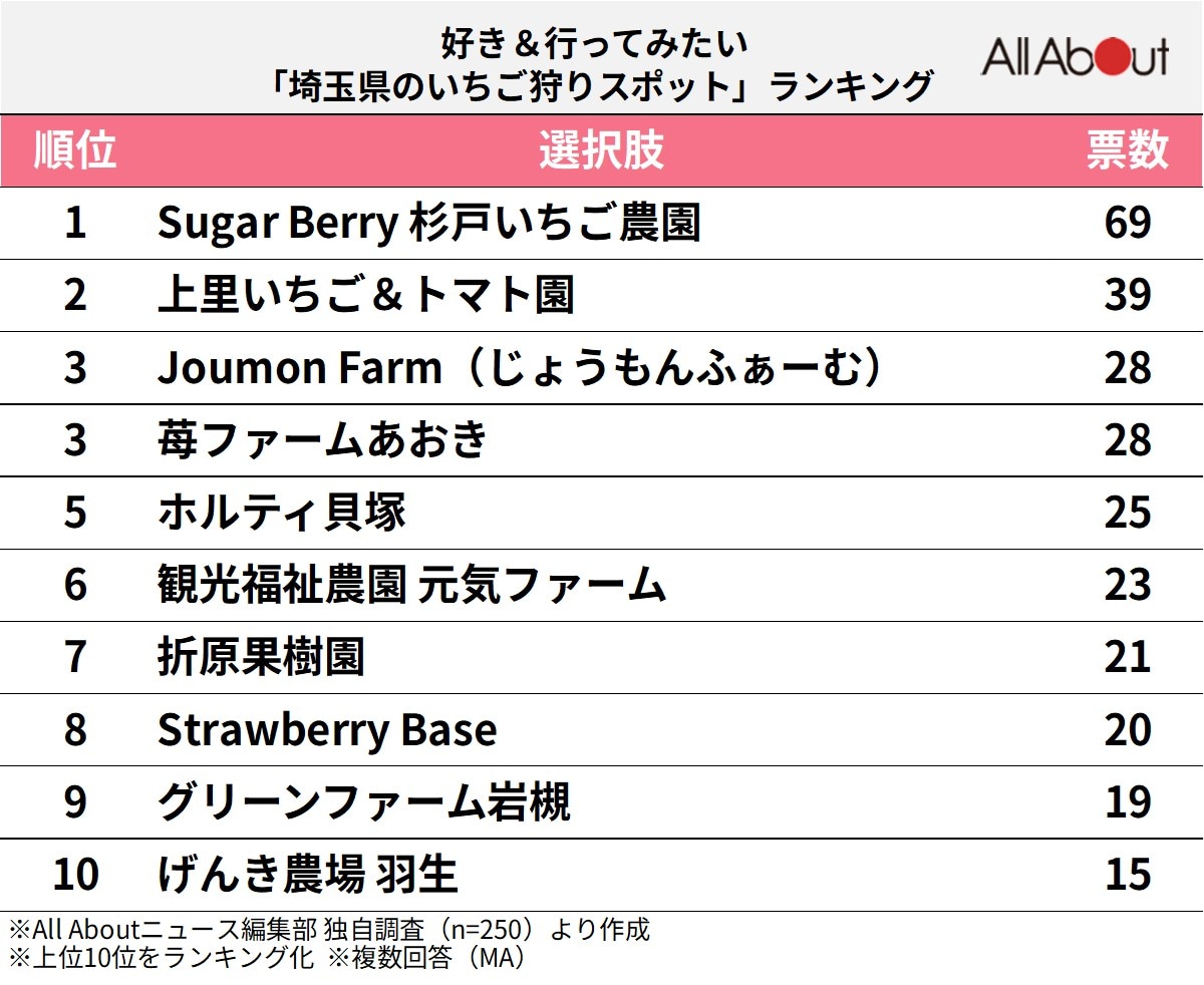 埼玉県のいちご狩りスポットランキング