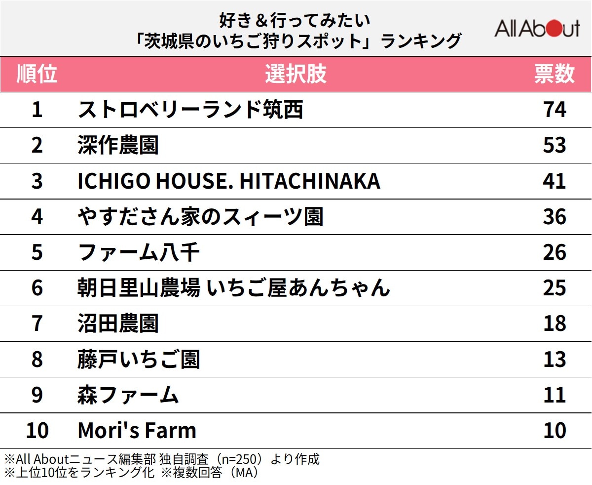 茨城県のいちご狩りスポットランキング