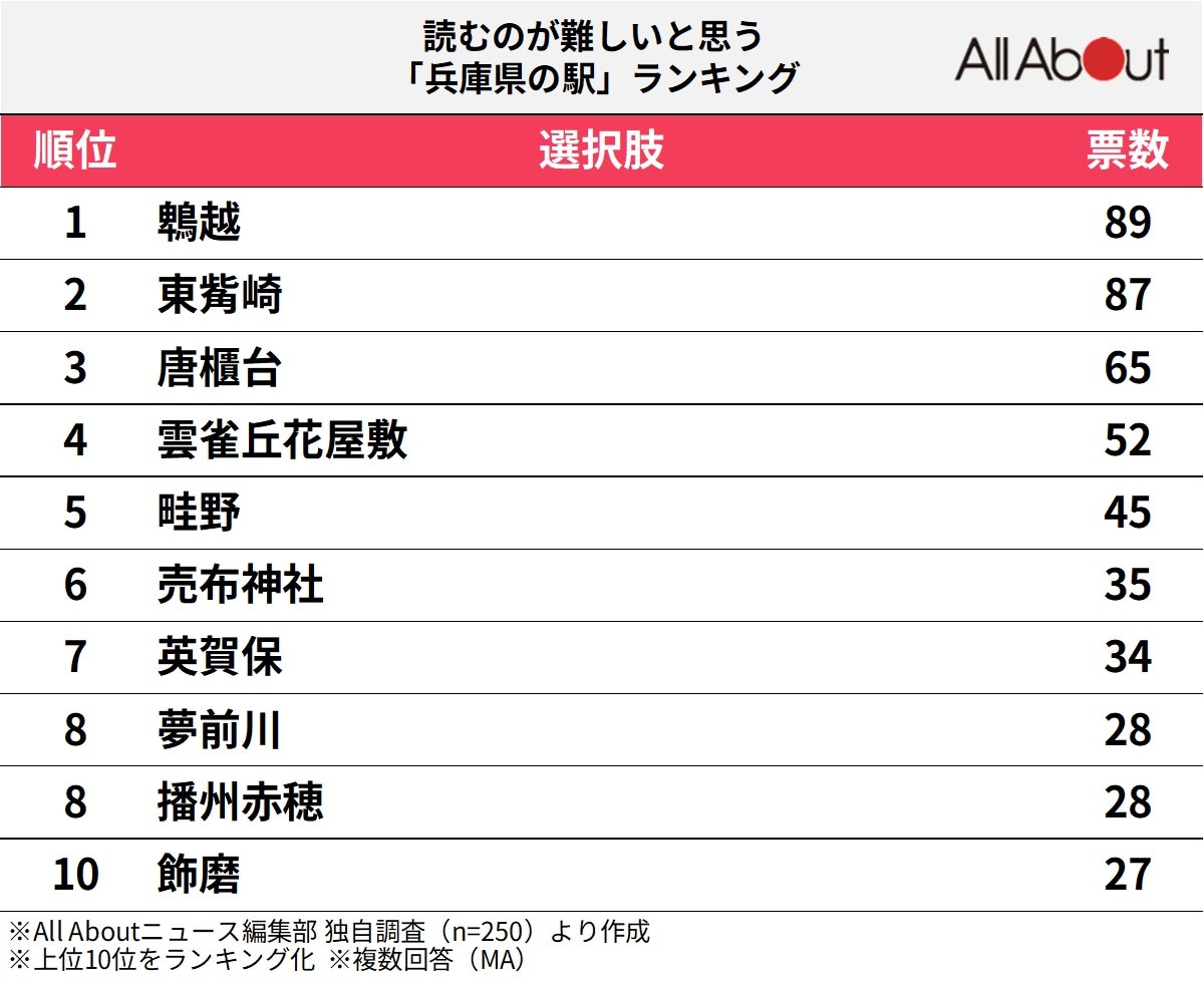 読むのが難しいと思う兵庫県の駅ランキング