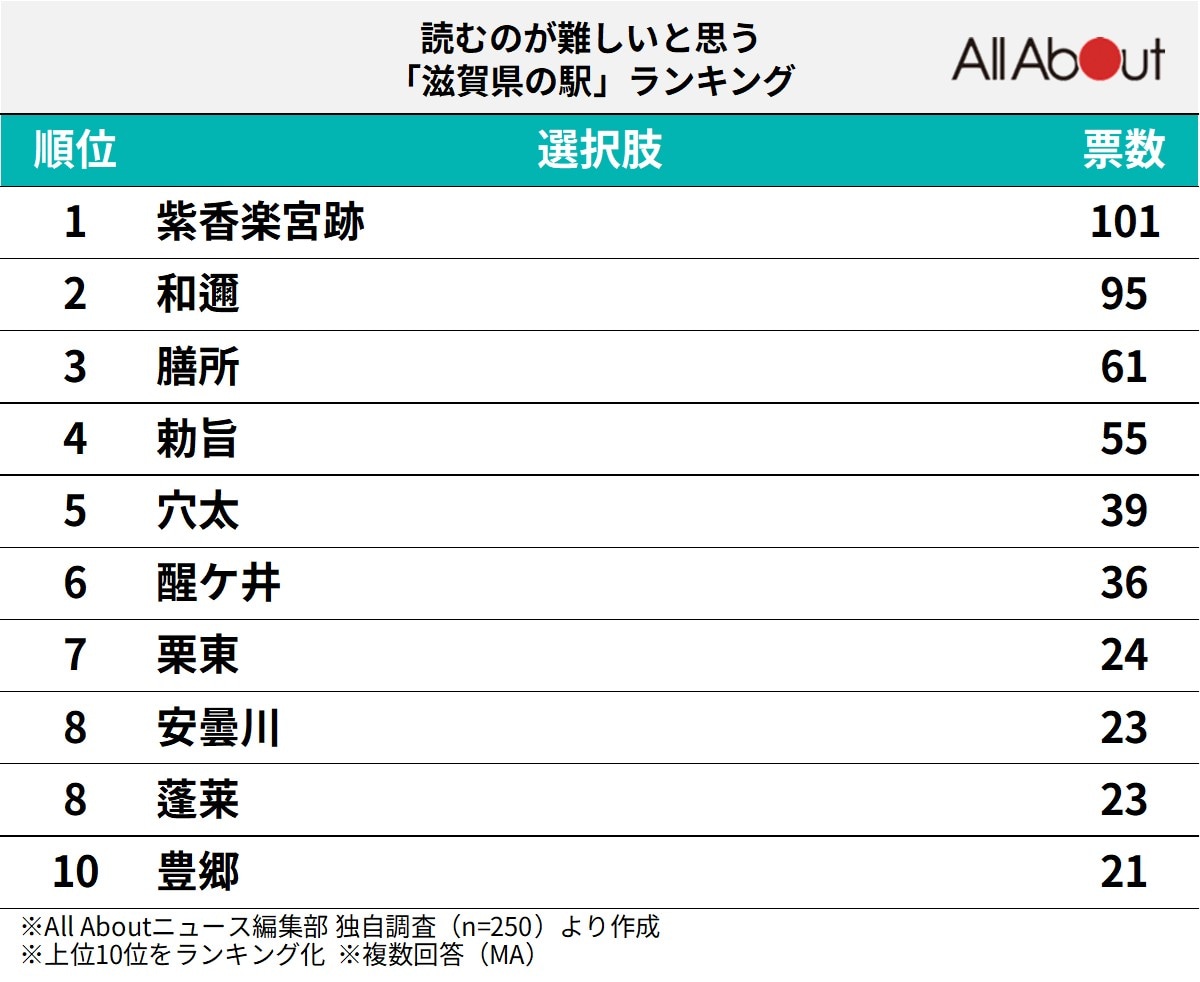 読むのが難しいと思う滋賀県の駅ランキング