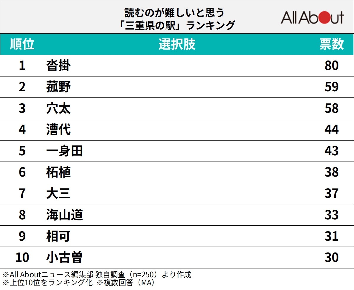 読むのが難しいと思う三重県の駅ランキング