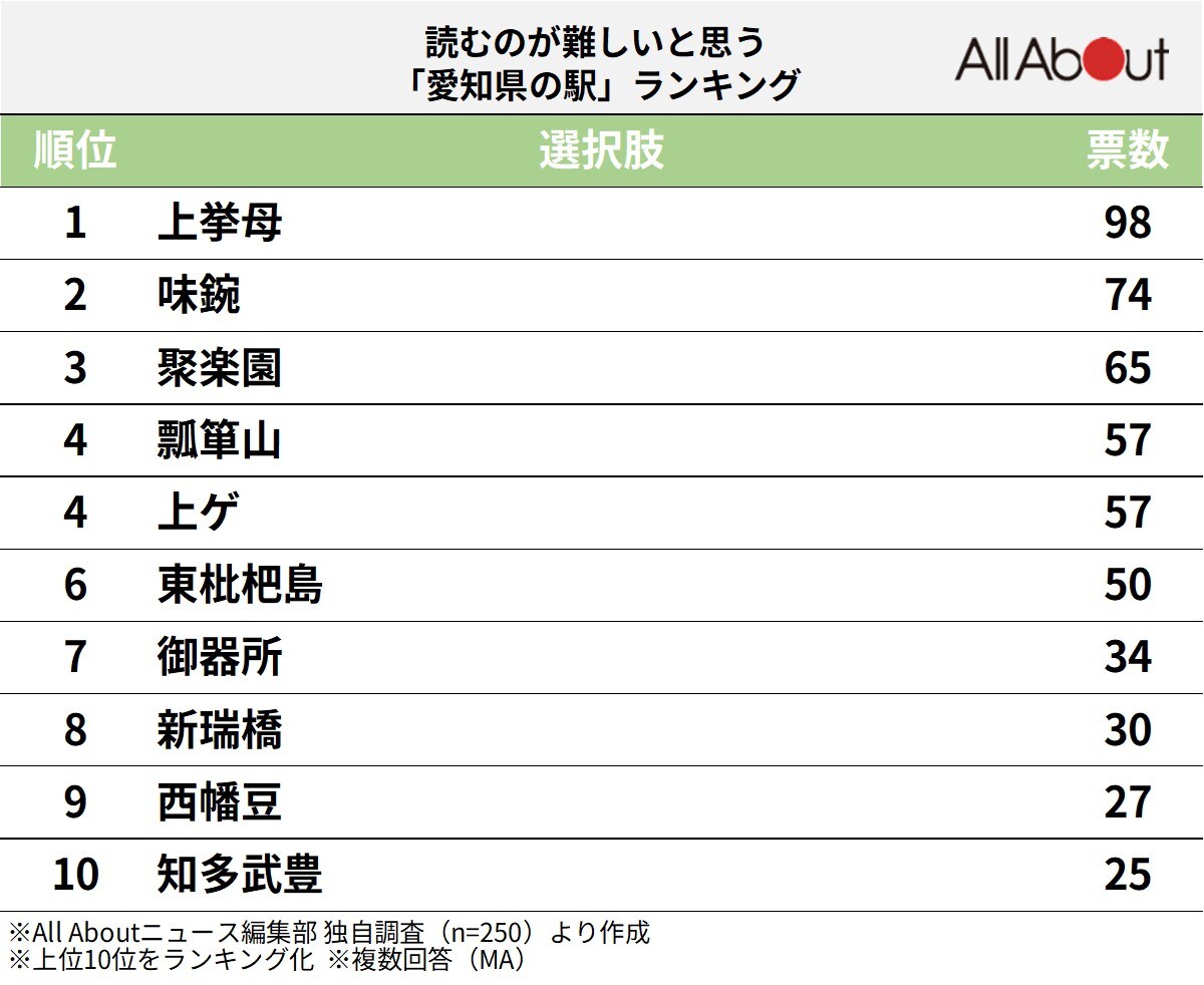 読むのが難しいと思う愛知県の駅ランキング