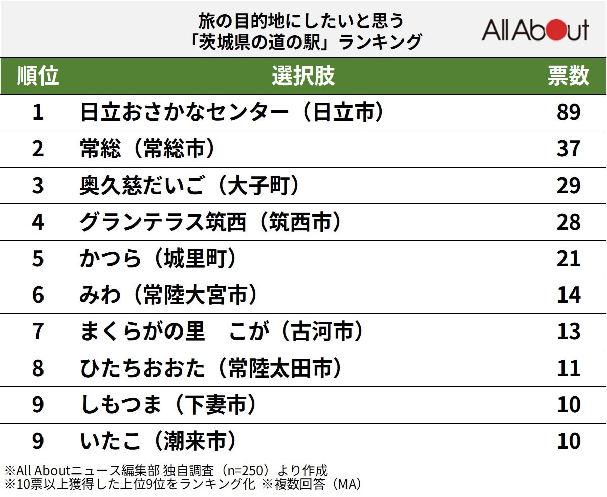 旅の目的地にしたいと思う「茨城県の道の駅」ランキング