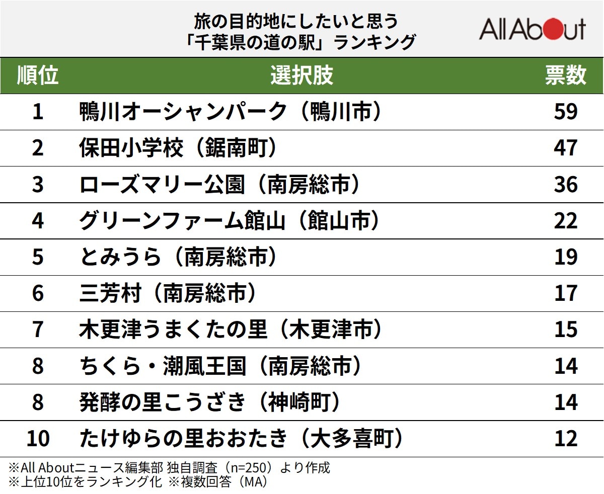 旅の目的地にしたいと思う「千葉県の道の駅」ランキング