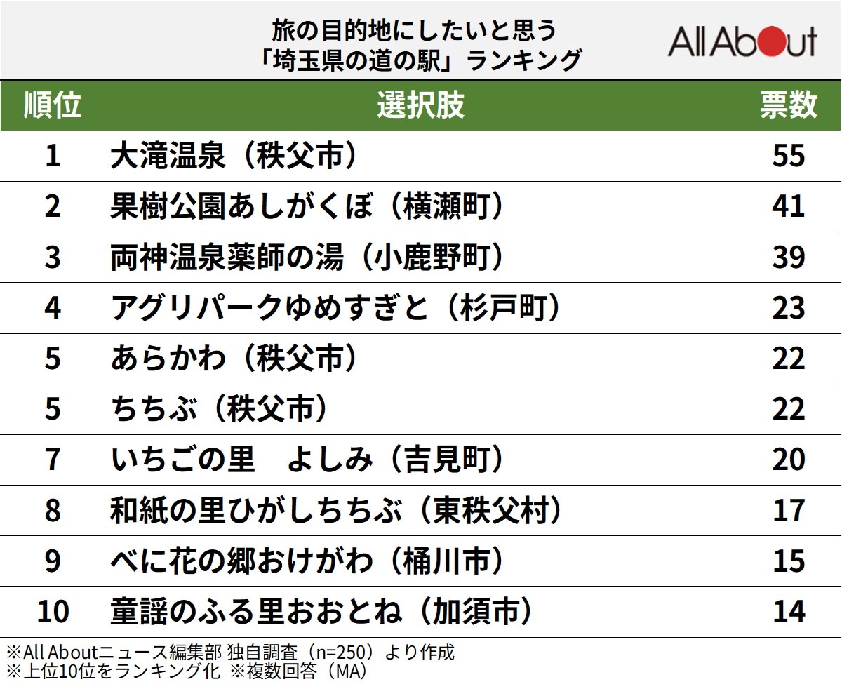 旅の目的地にしたいと思う「埼玉県の道の駅」ランキング