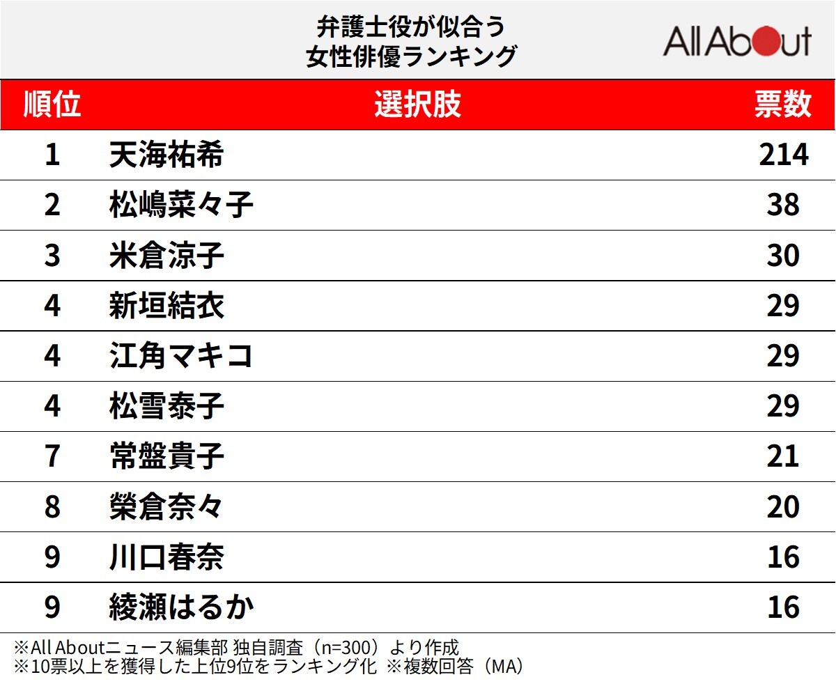 弁護士役が似合う女性俳優ランキング