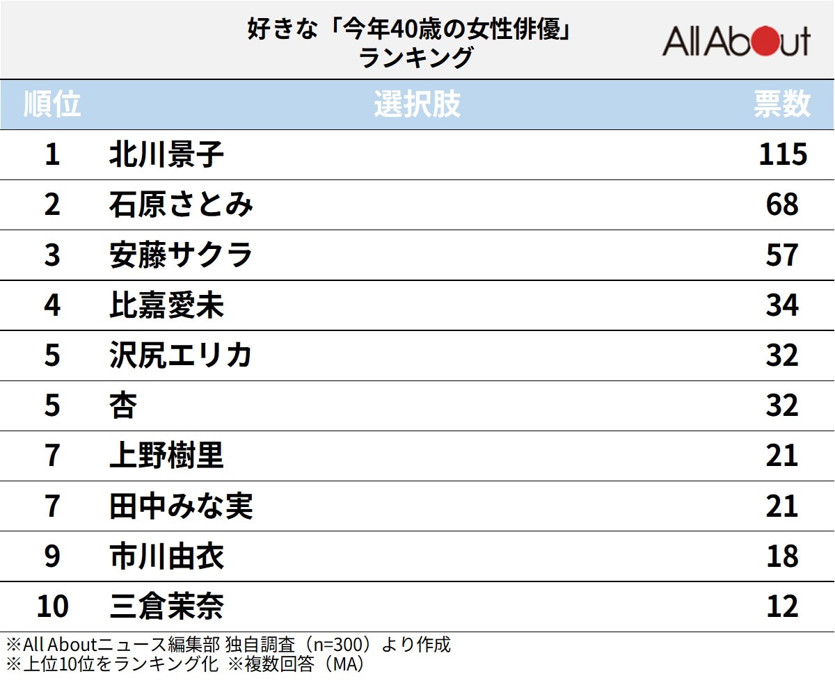 好きな「今年40歳の女性俳優」ランキング