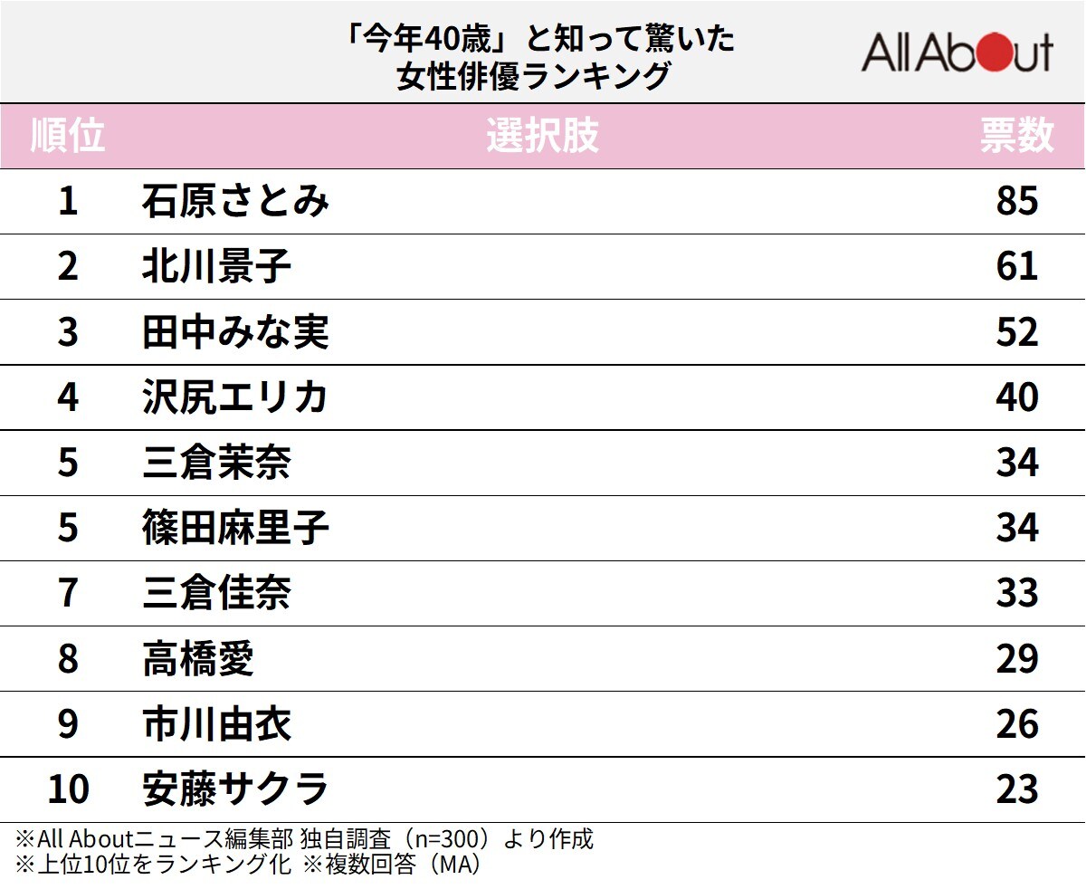 「今年40歳」と知って驚いた女性俳優ランキング