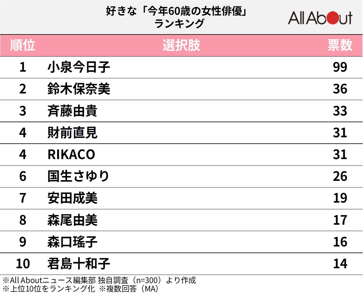 好きな「今年60歳の女性俳優」ランキング