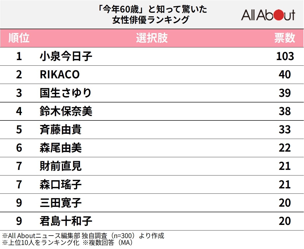 9位までの全ランキング結果を見る