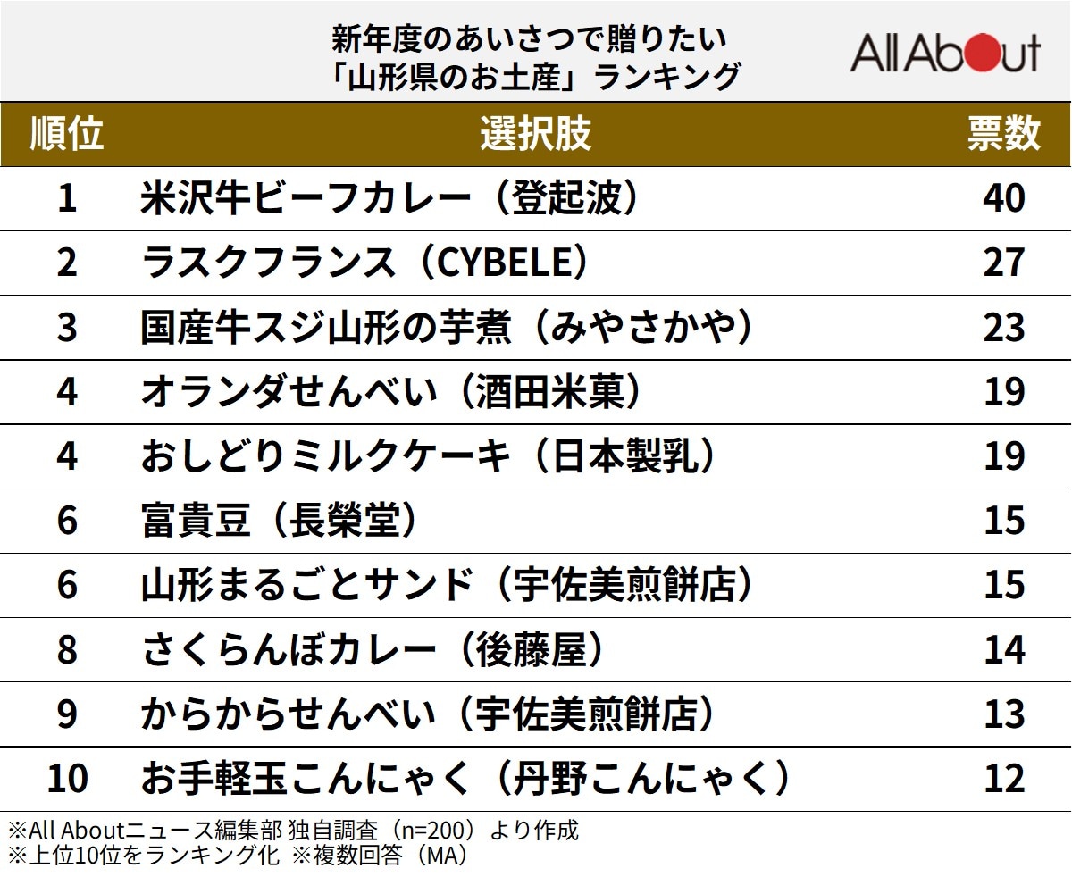 山形県のお土産ランキング