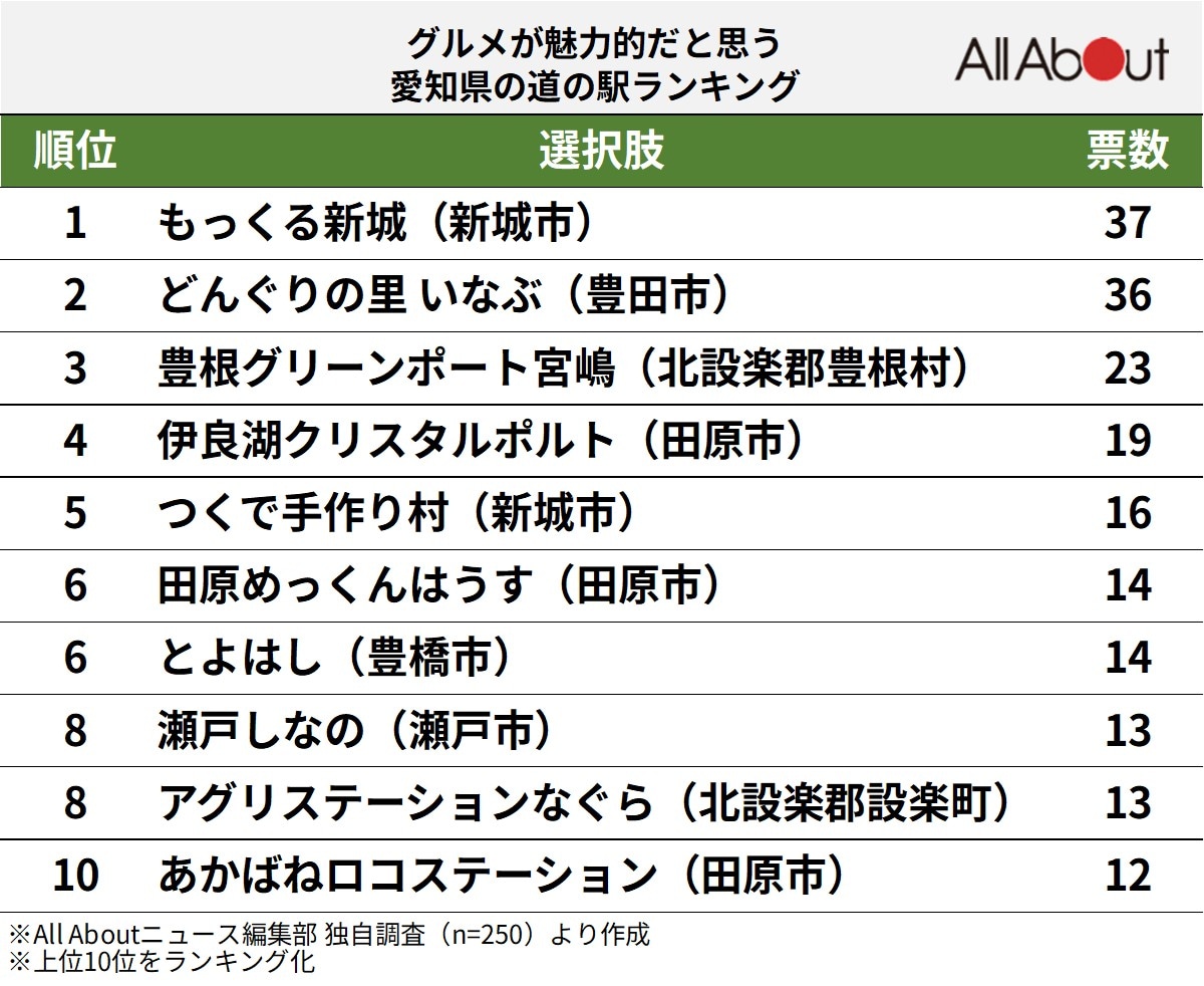 グルメが魅力的だと思う愛知県の道の駅ランキング