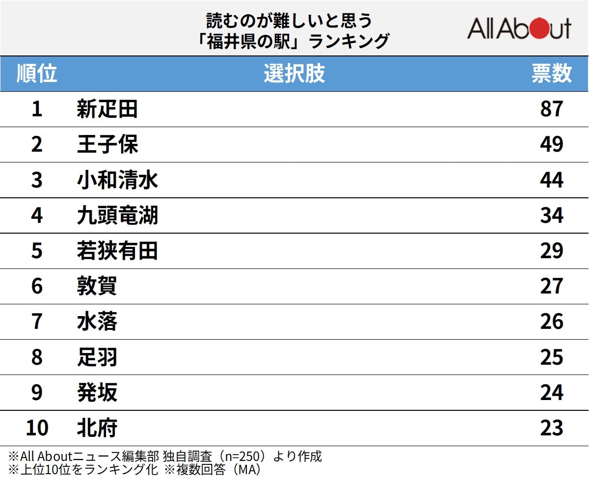 読むのが難しいと思う「福井県の駅」ランキング
