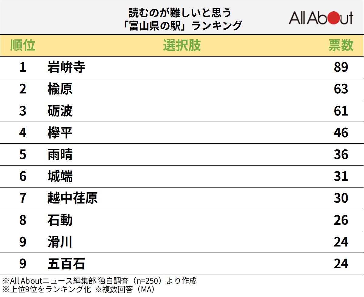 読むのが難しいと思う「富山県の駅」ランキング