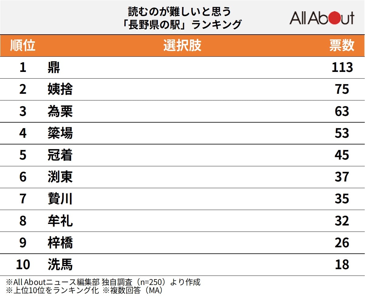読むのが難しいと思う「長野県の駅」ランキング