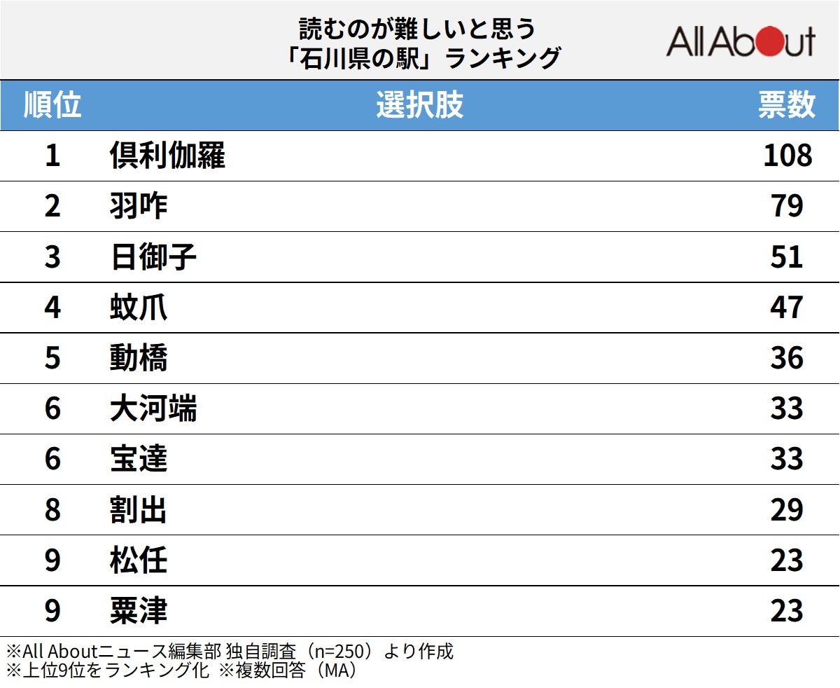 読むのが難しいと思う「石川県の駅」ランキング