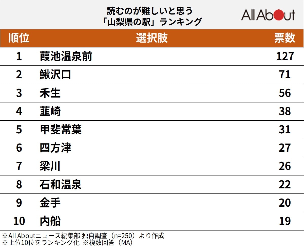 読むのが難しいと思う「山梨県の駅」ランキング