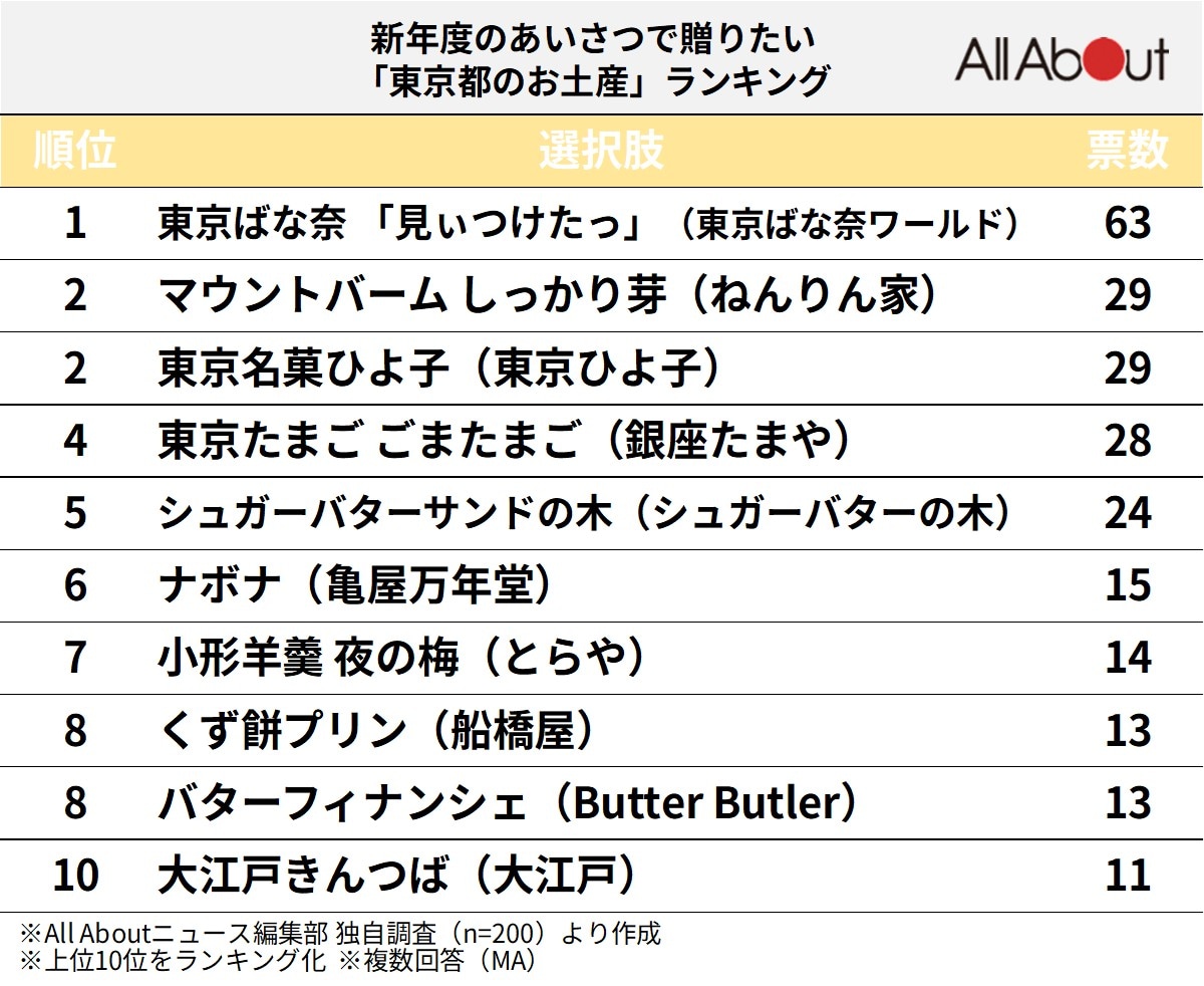 新年度のあいさつで贈りたい東京都のお土産ランキング