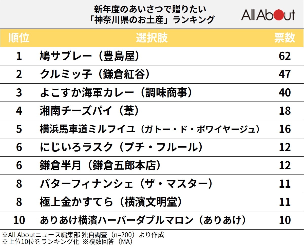 新年度のあいさつで贈りたい神奈川県のお土産ランキング