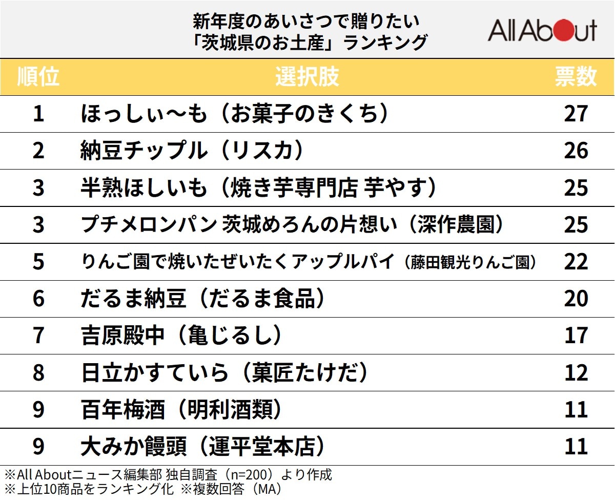 新年度のあいさつで贈りたい茨城県のお土産ランキング