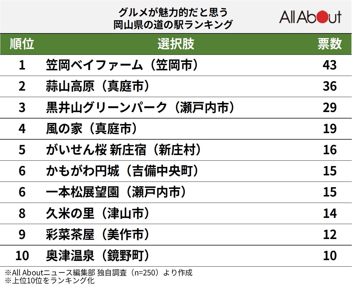 グルメが魅力的だと思う岡山県の道の駅ランキング