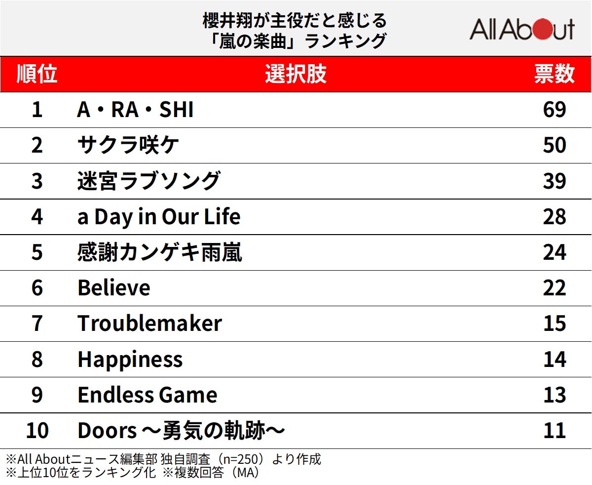 櫻井翔が主役だと感じる「嵐の楽曲」ランキング