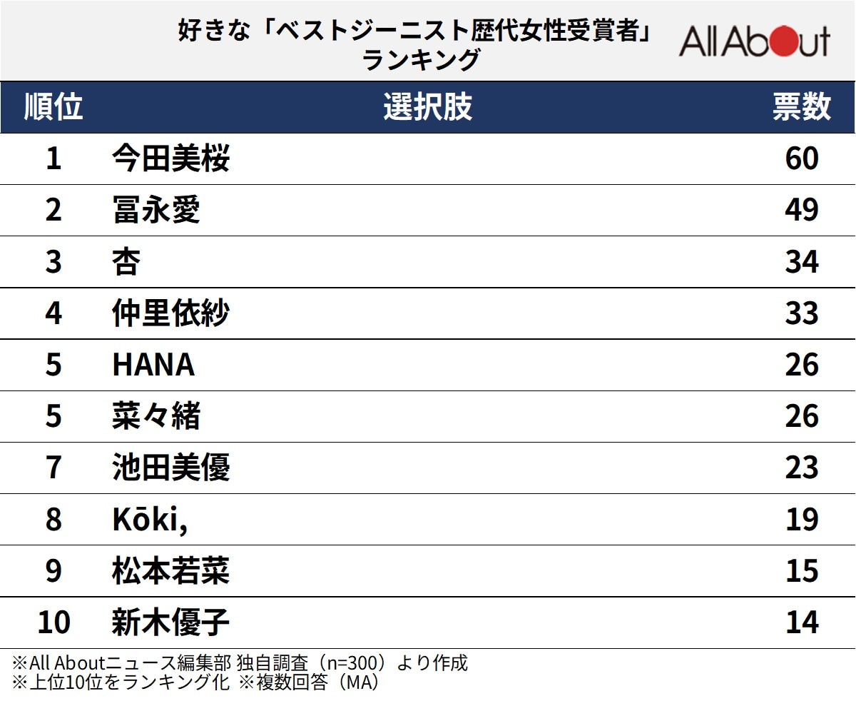 好きな「ベストジーニスト歴代女性受賞者」ランキング