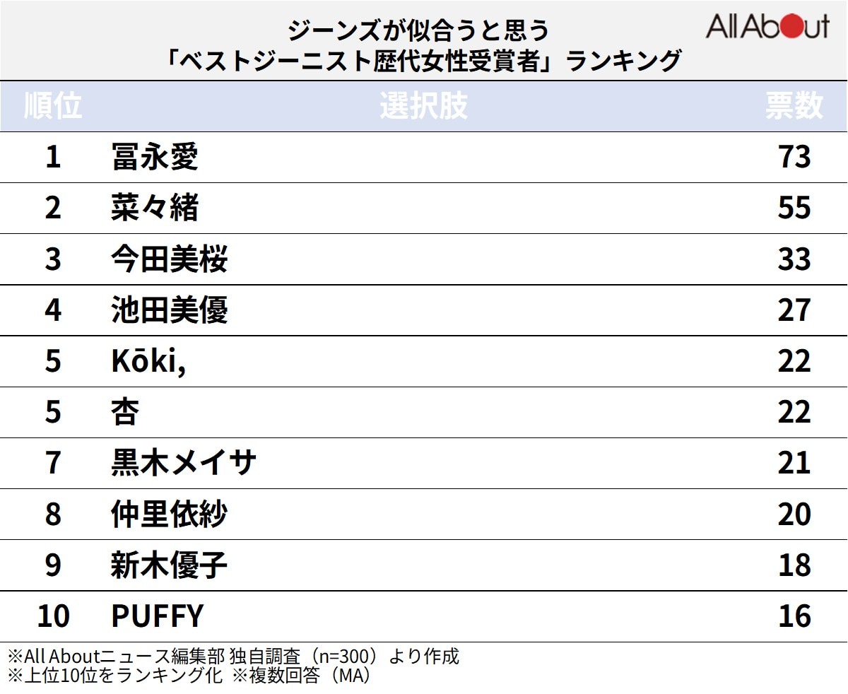 ジーンズが似合うと思う「ベストジーニスト歴代女性受賞者」ランキング