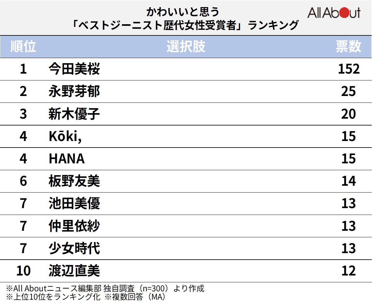 かわいいと思う「ベストジーニスト歴代女性受賞者」ランキング