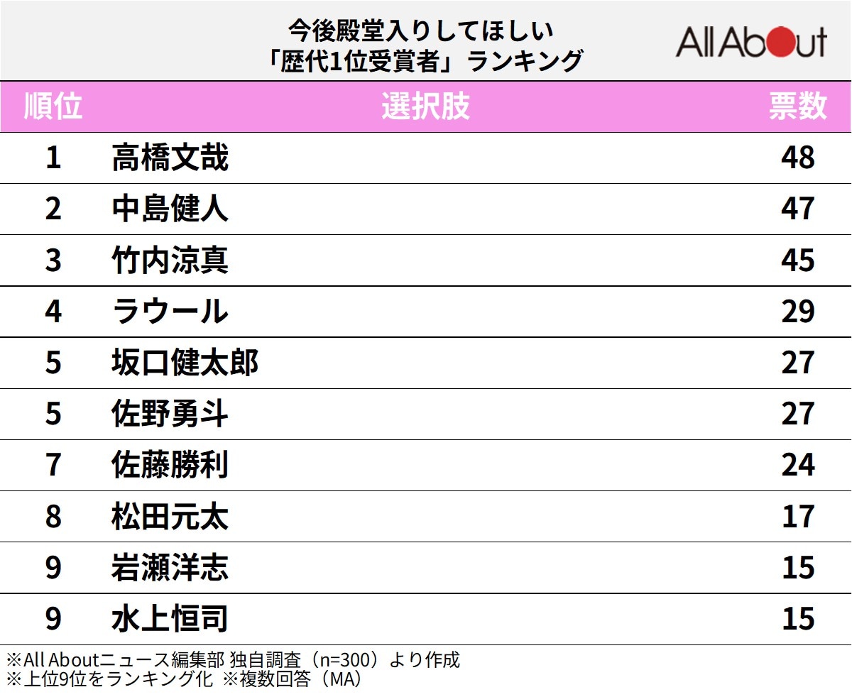 今後殿堂入りしてほしい「歴代1位受賞者」ランキング