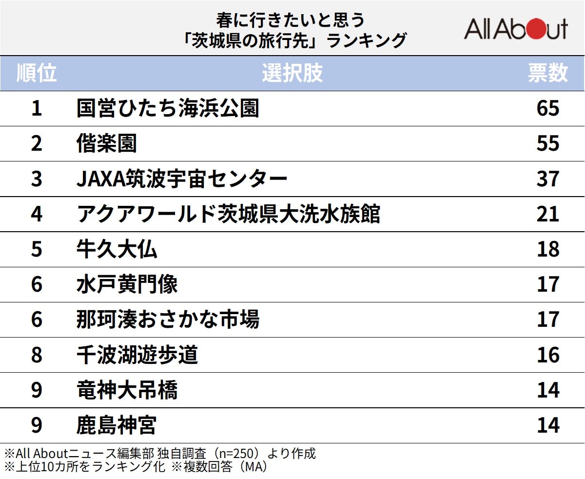 春に行きたいと思う「茨城県の旅行先」ランキング