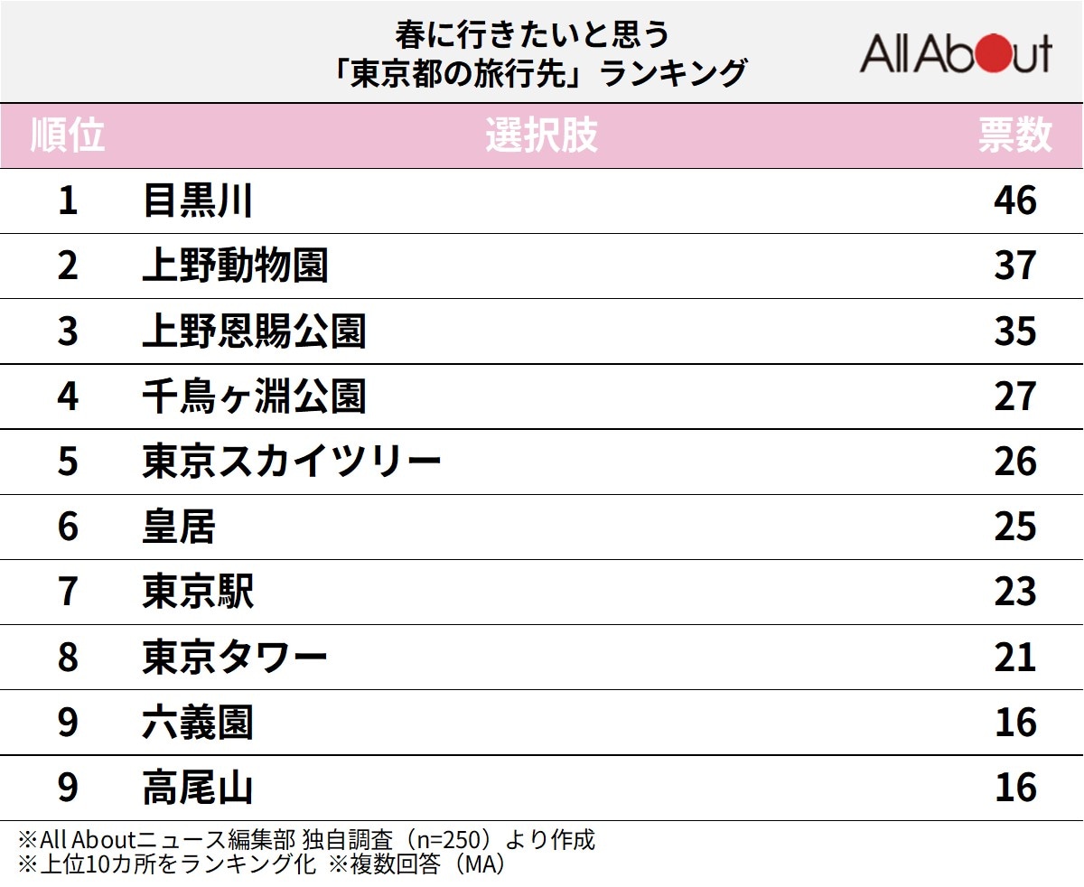 春に行きたいと思う「東京都の旅行先」ランキング