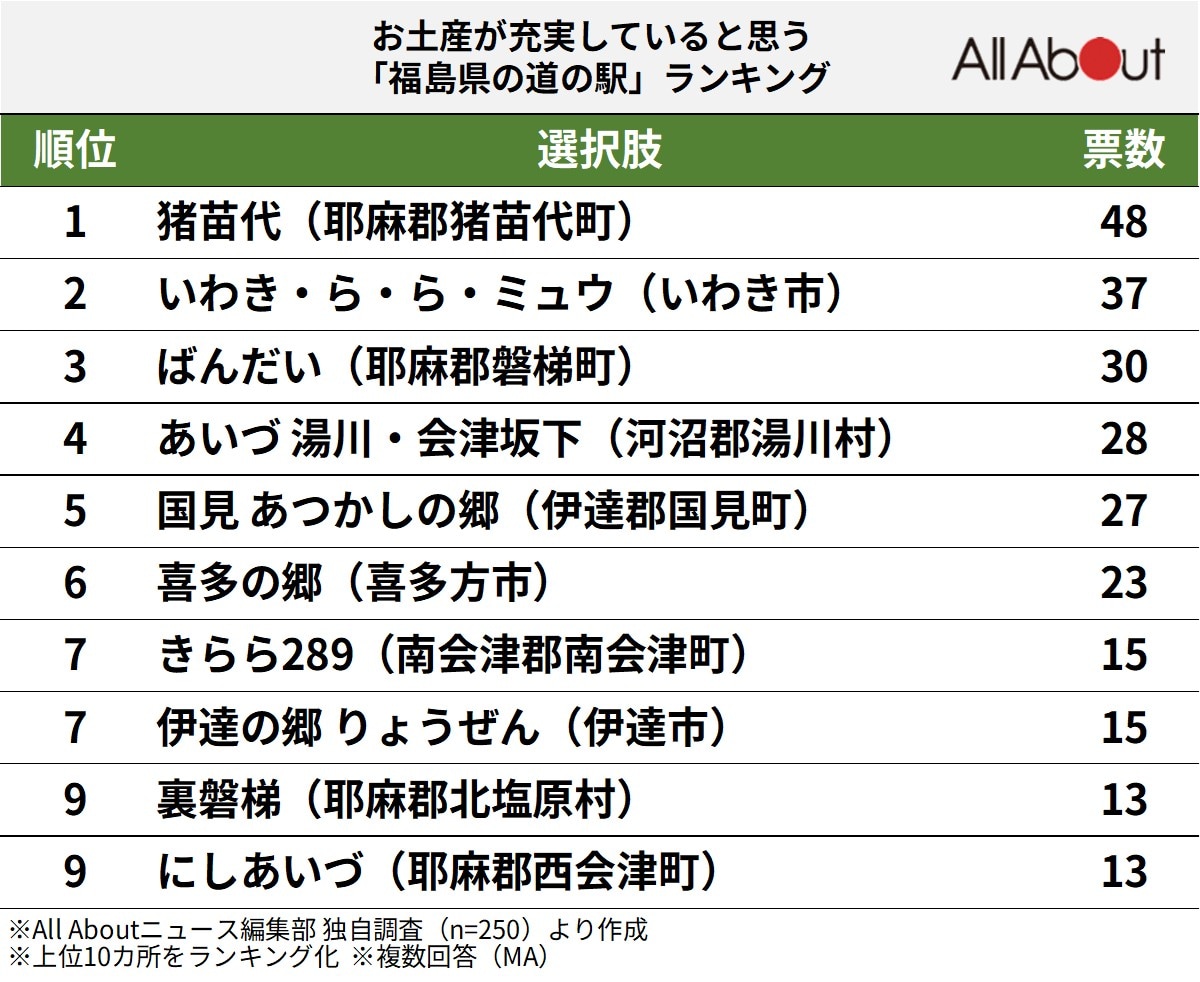 お土産が充実していると思う「福島県の道の駅」ランキング