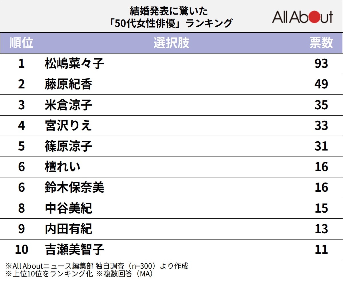結婚発表に驚いた「50代女性俳優」ランキング
