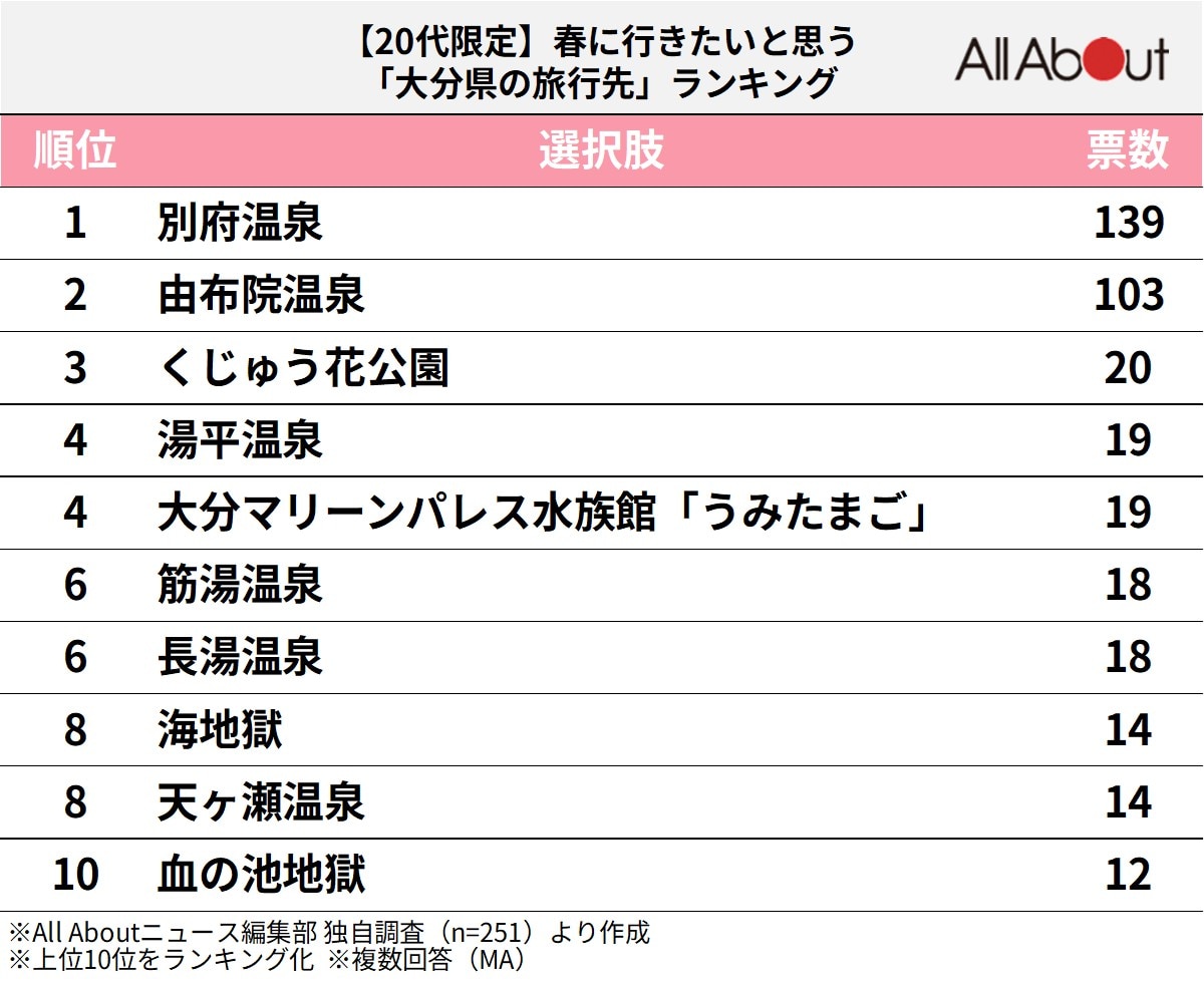 春に行きたいと思う大分県の旅行先ランキング