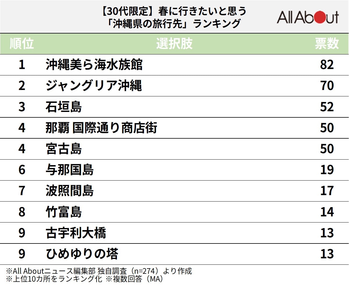 春に行きたいと思う沖縄県の旅行先ランキング