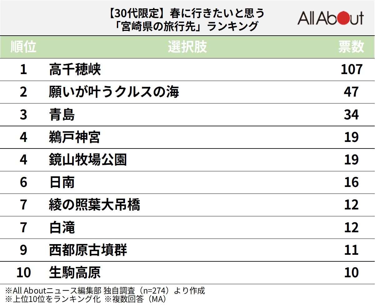 春に行きたいと思う宮崎県の旅行先ランキング
