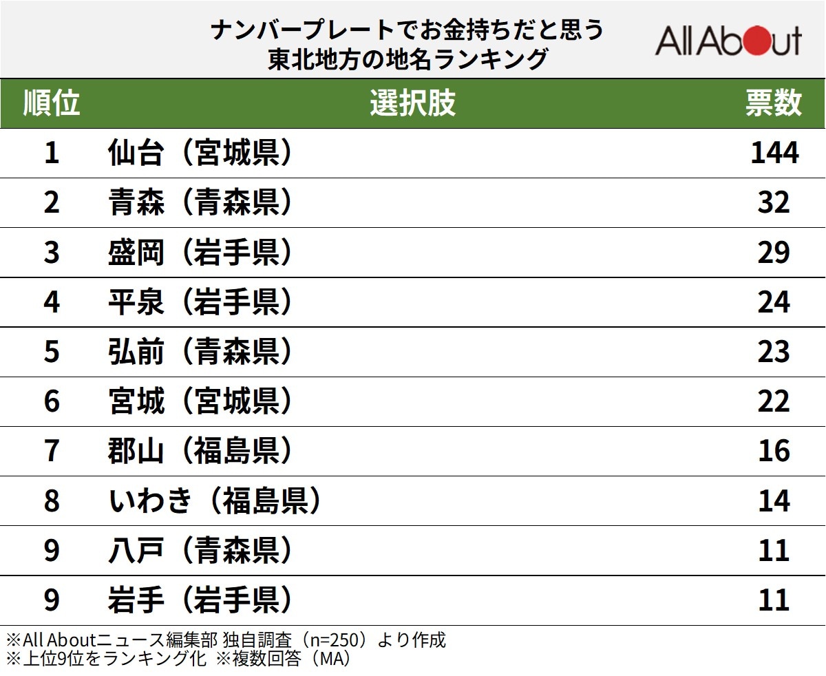 ナンバープレートでお金持ちだと思う東北地方の地名ランキング