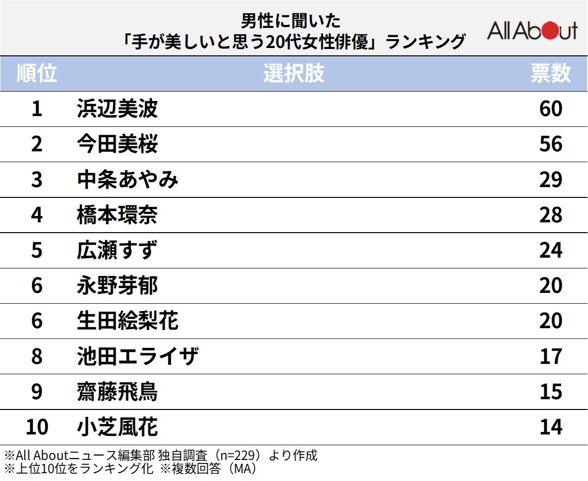 「手が美しいと思う20代女性俳優」ランキング