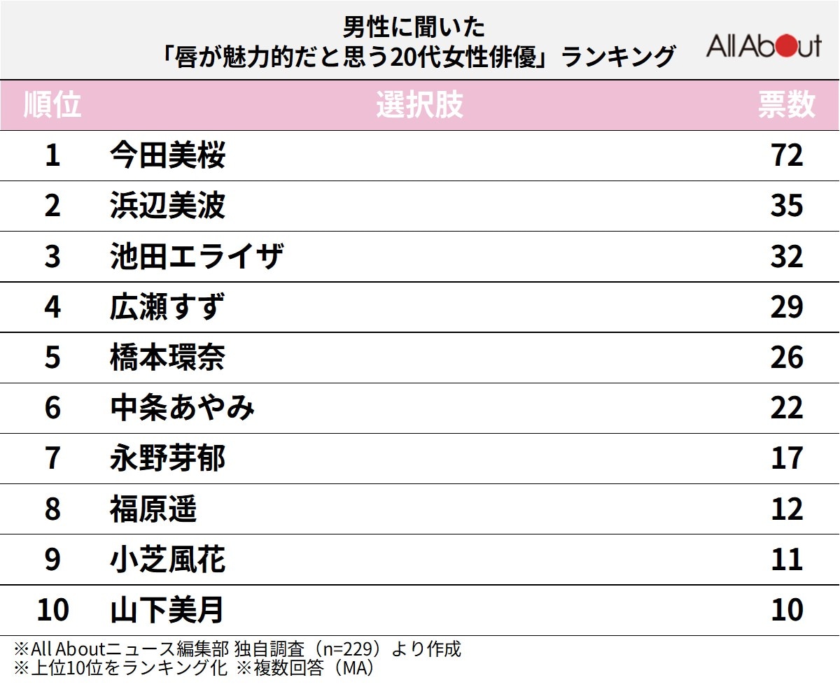 「唇が魅力的な20代女性俳優」ランキング