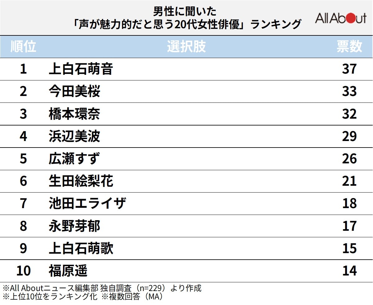 「声が魅力的な20代女性俳優」ランキング