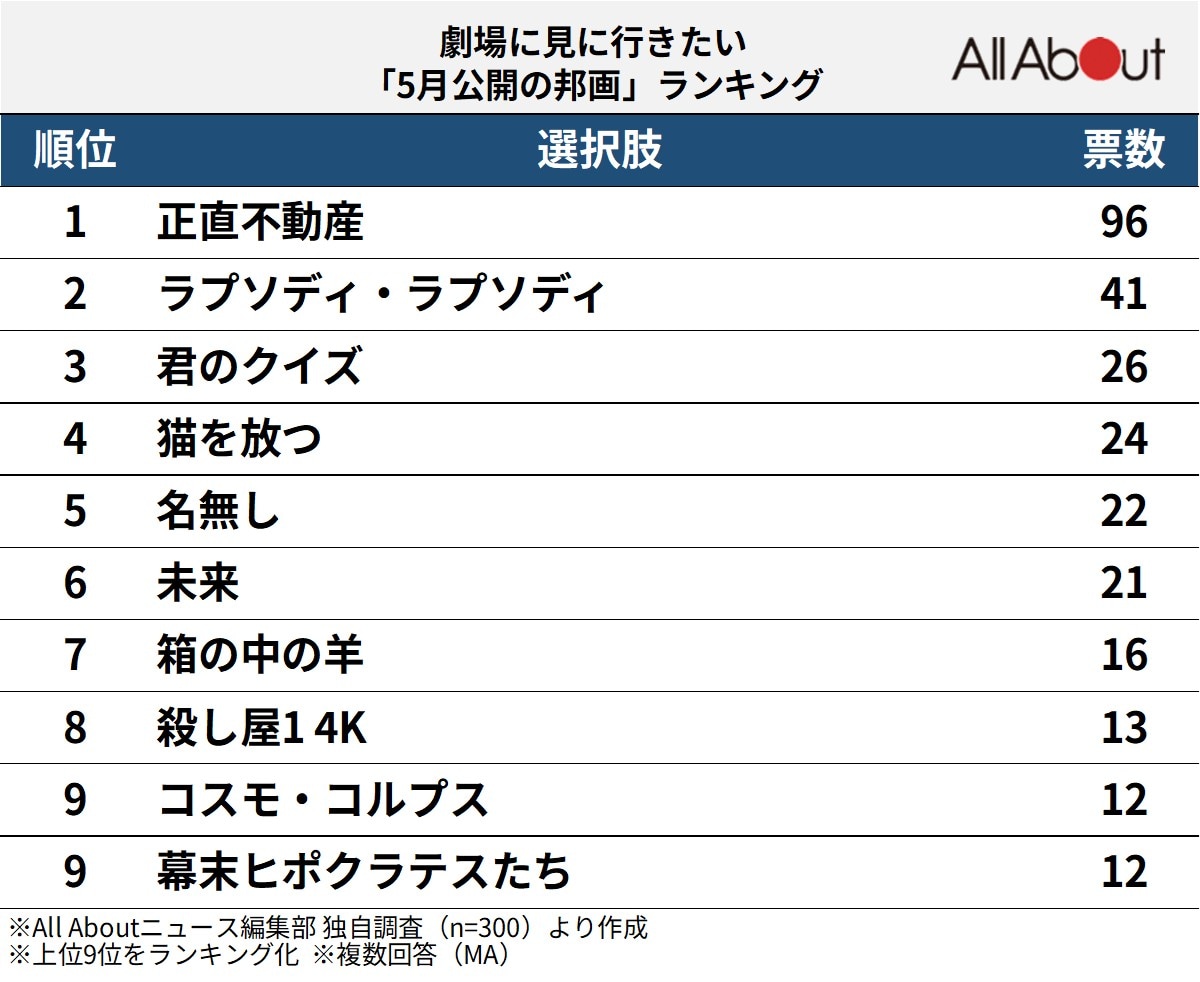 劇場に見に行きたい「5月公開の邦画」ランキング