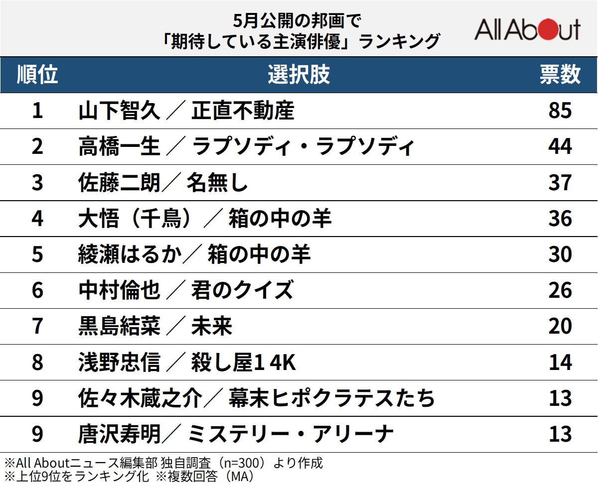 5月公開の邦画で「期待している主演俳優」ランキング