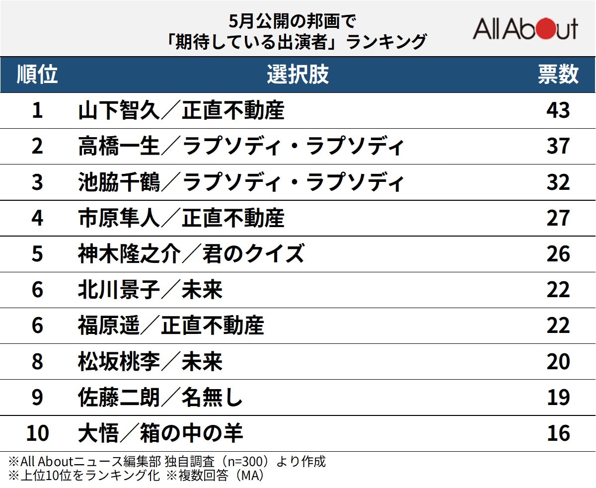 5月公開の邦画で「期待している出演者」ランキング