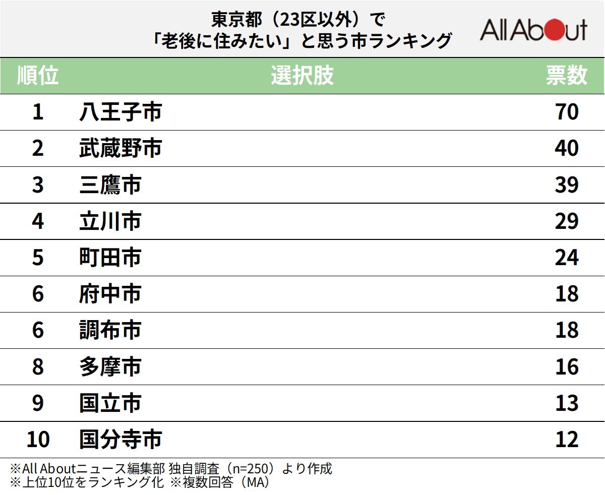 東京都（23区以外）で老後に住みたいと思う市ランキング
