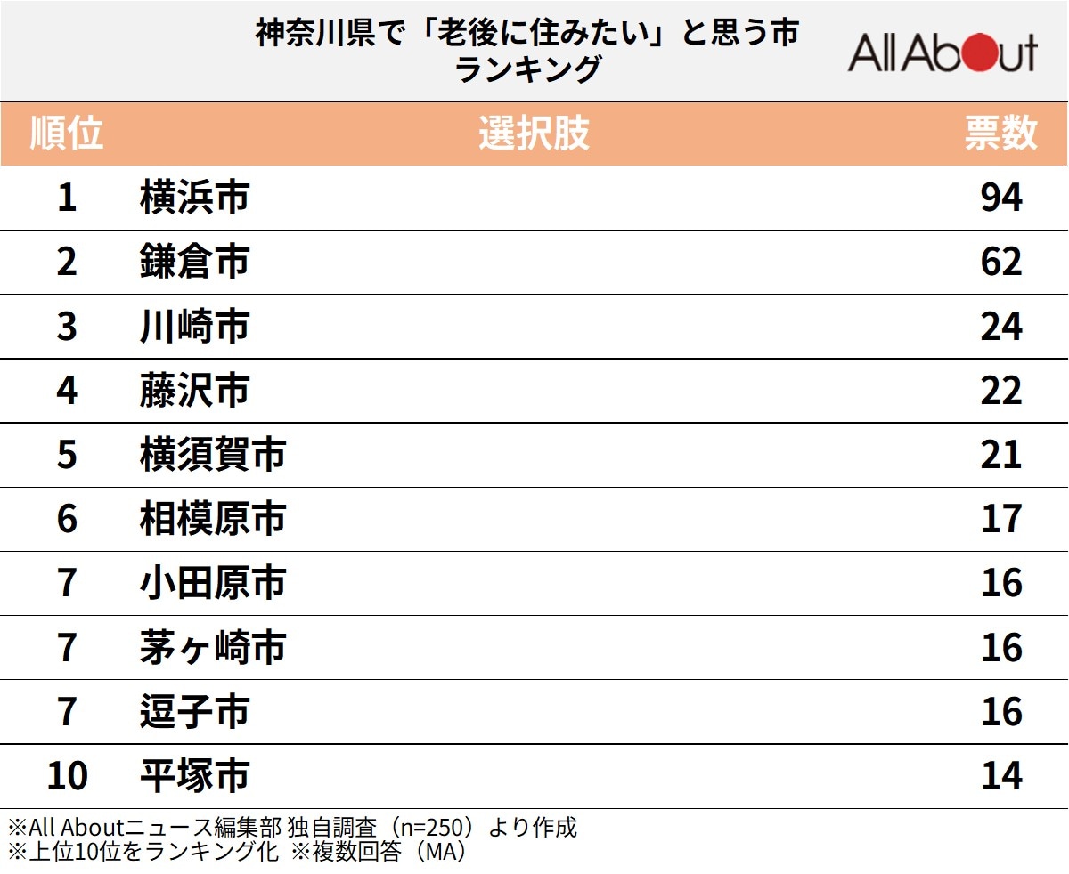 神奈川県で老後に住みたいと思う市ランキング