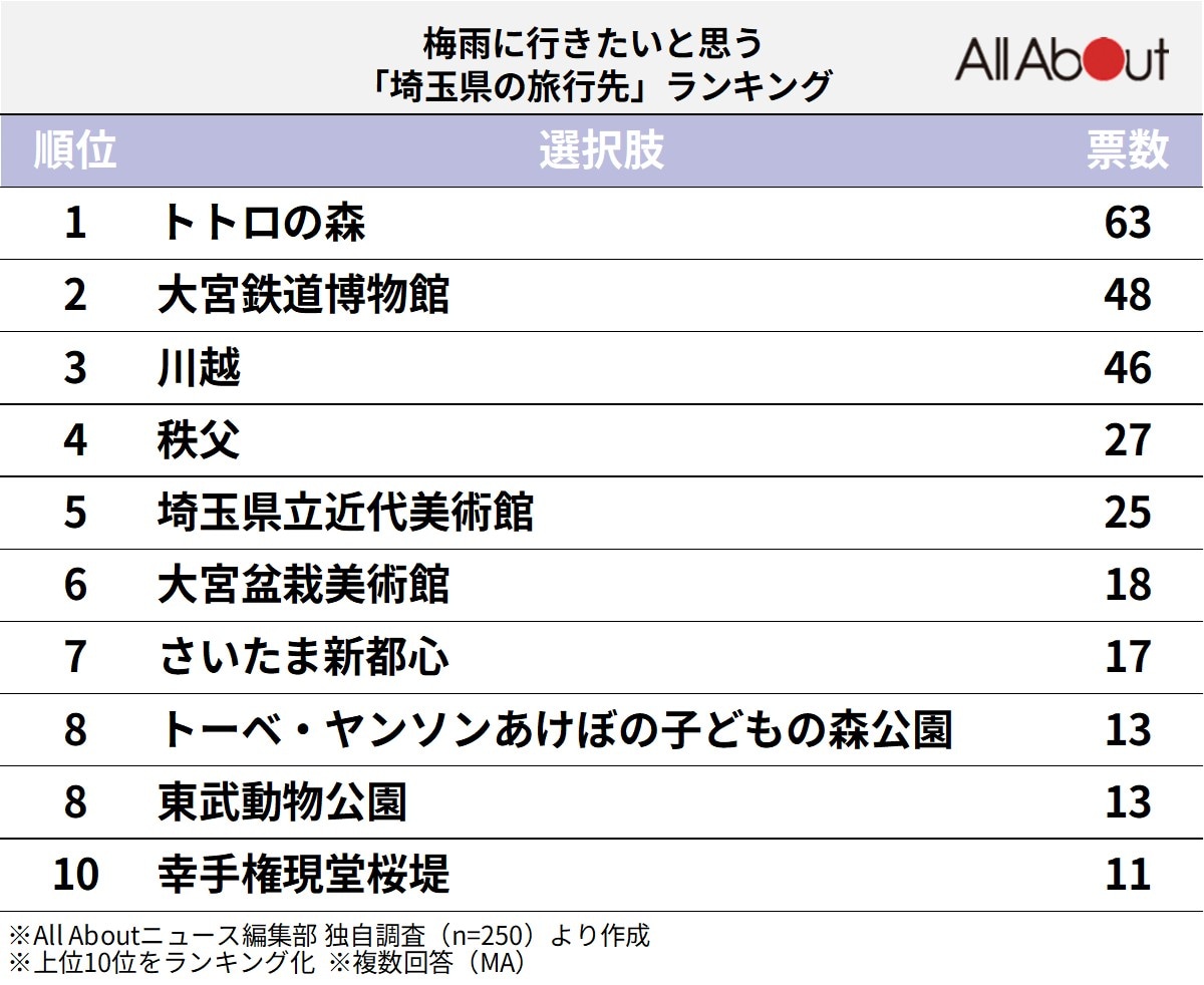 梅雨に行きたいと思う埼玉県の旅行先ランキング