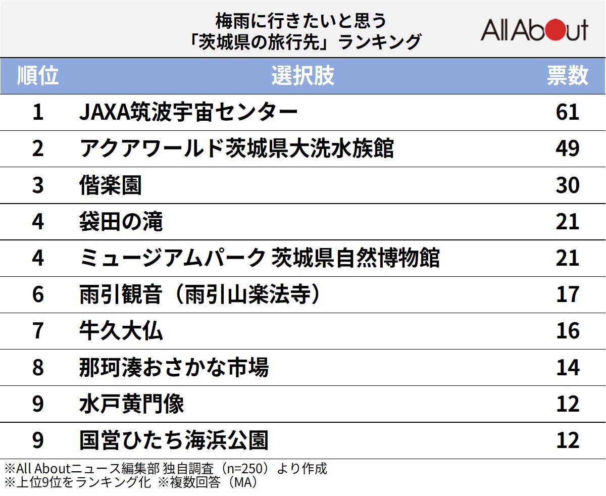 梅雨に行きたいと思う茨城県の旅行先ランキング