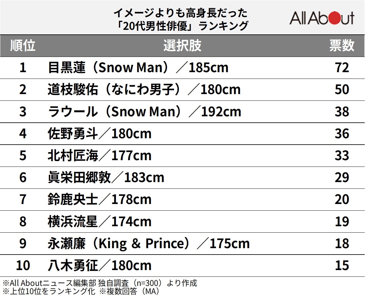 イメージよりも高身長だった「20代男性俳優」ランキング